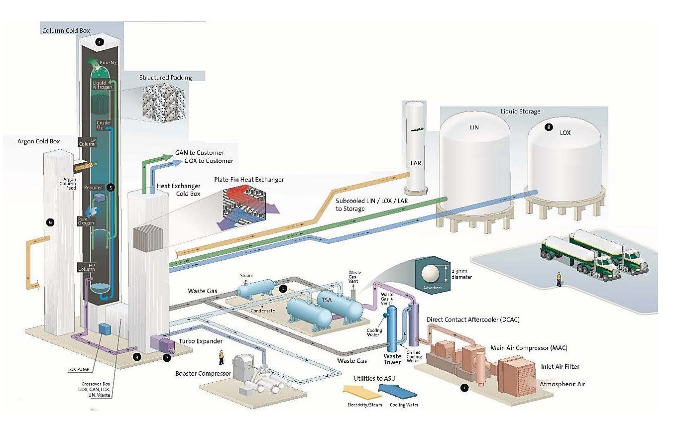 Cryogenic Plant