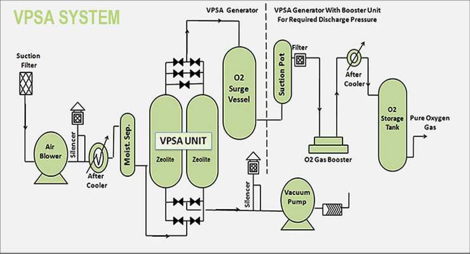 مولدهای VPSA تولید گاز اکسیژن
